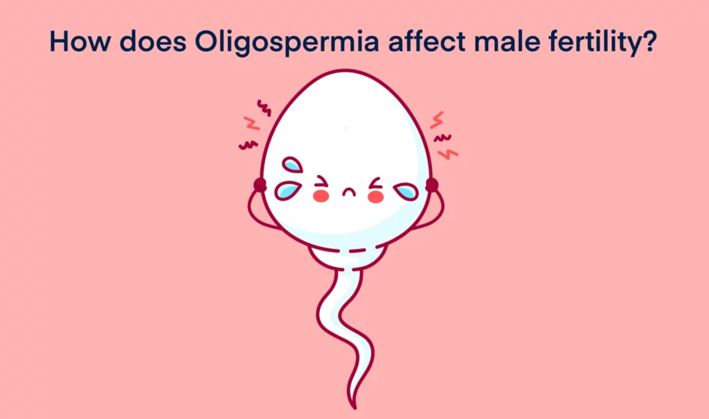 How does Oligospermia affect male fertility
