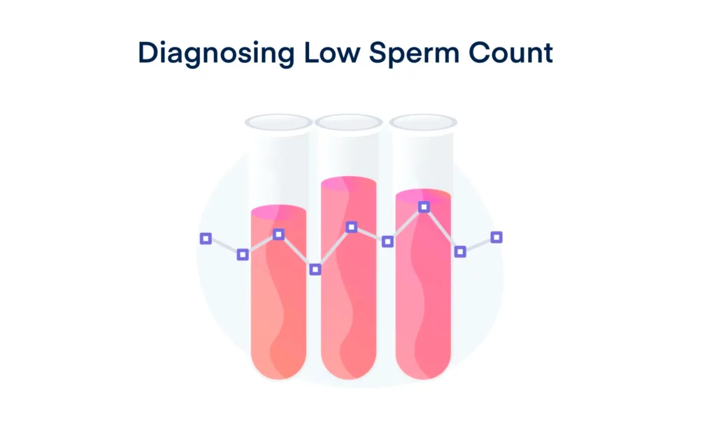 Diagnosing Low Sperm Count